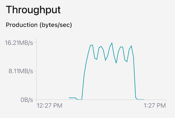 Confluent Cloud Starburst BytesIn