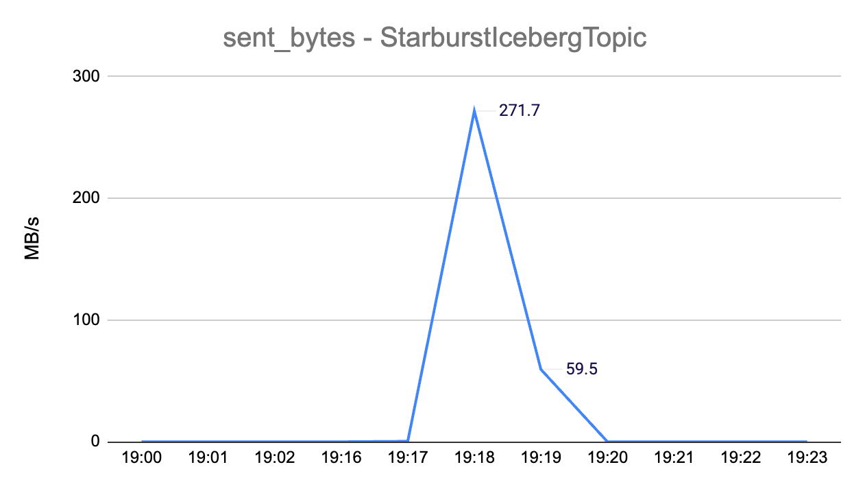 Confluent Cloud Starburst sent_bytes