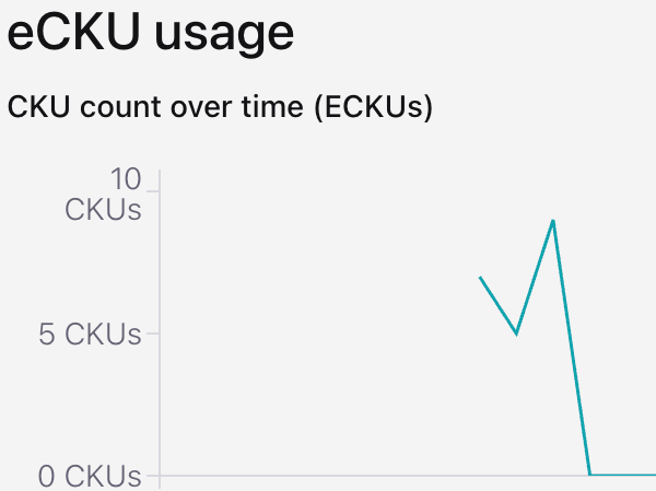 Confluent Cloud Tableflow eCKUs