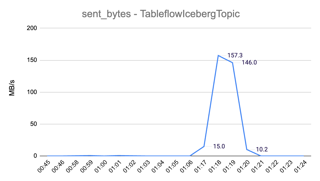 Confluent Cloud Tableflow sent_bytes