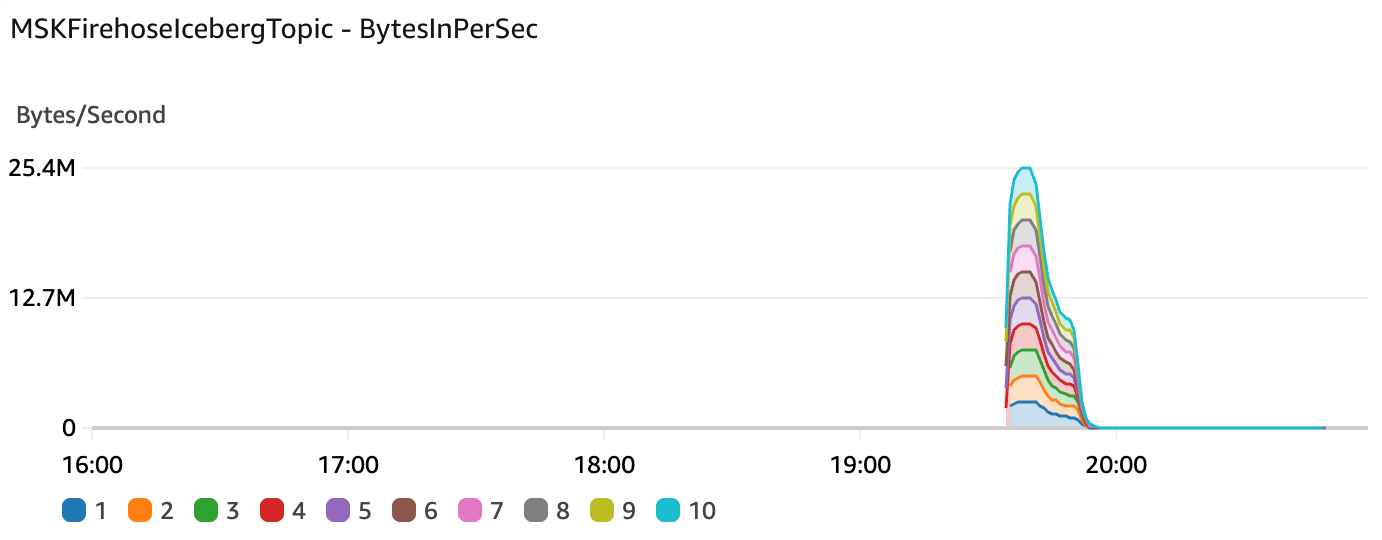 MSK Firehose BytesIn