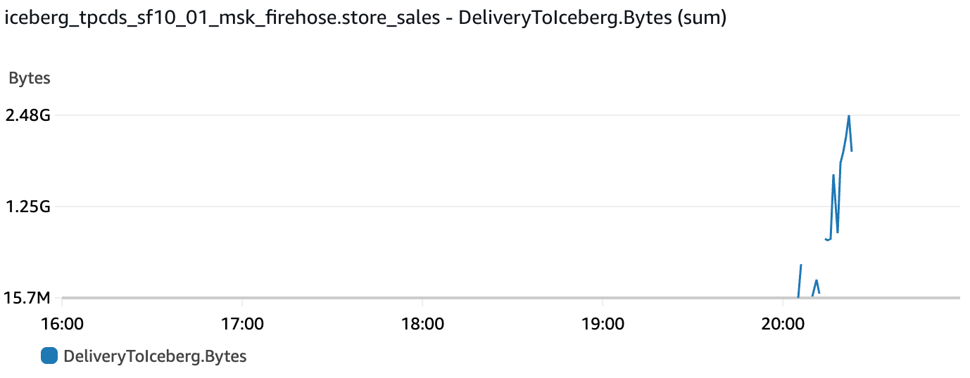 MSK Firehose Iceberg Bytes