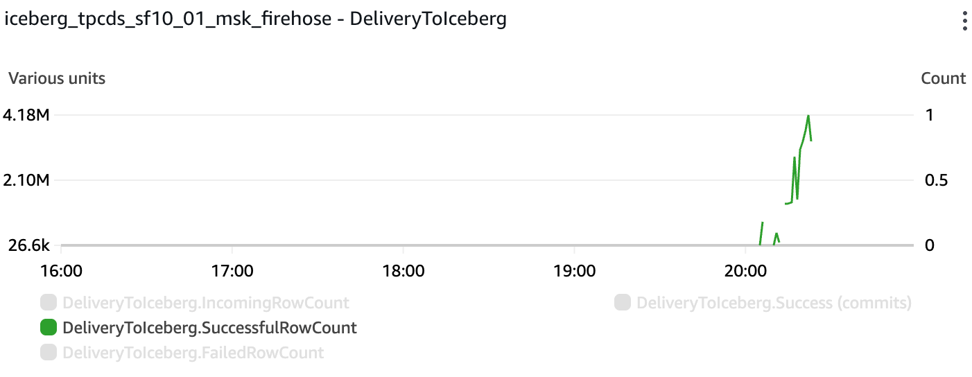 MSK Firehose Iceberg Records