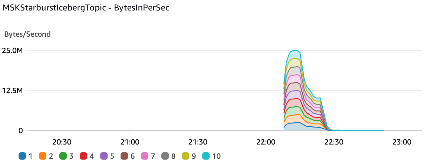 MSK Starburst BytesIn