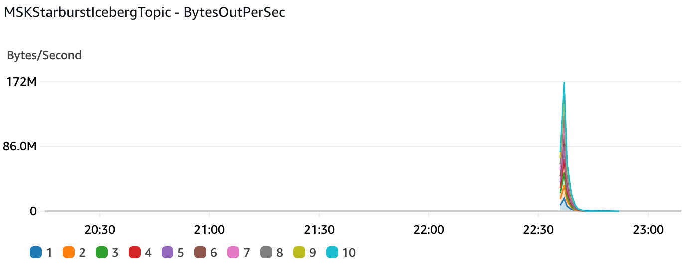 MSK Starburst BytesIn