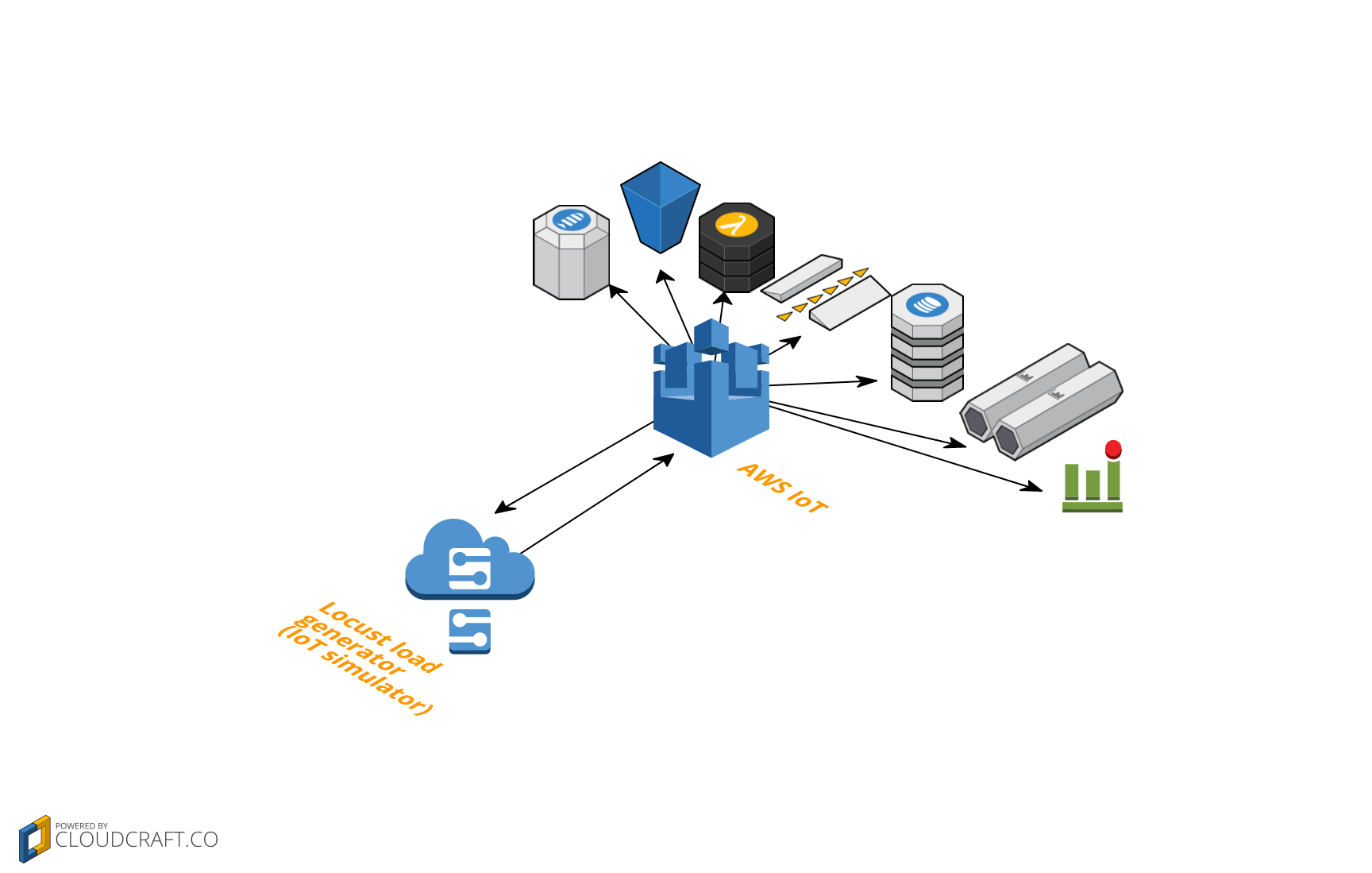 Locust AWS IoT