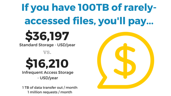 How To Save 20 000 Per Year Using The S3 Infrequent Access How To Save 20 000 Per Year Using The S3 Infrequent Access Storage Cl