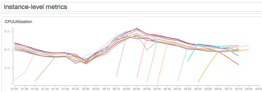 2000 users t3.medium