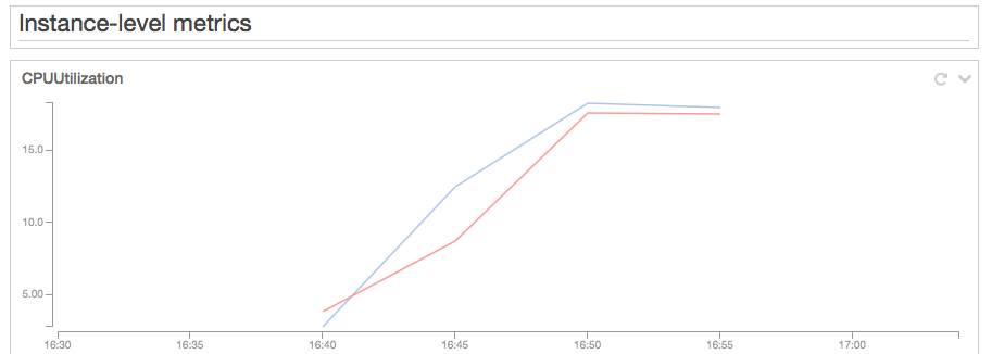 Instance level 100 users t3.large