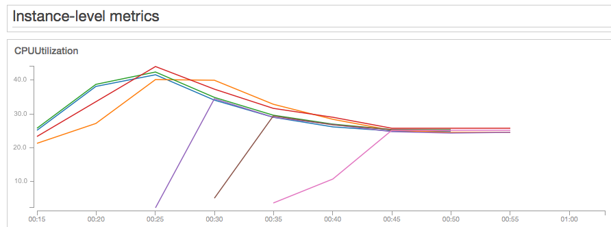 Instance level 1000 users t3.large