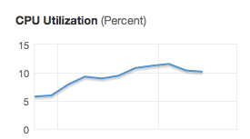 1000 users t3.medium