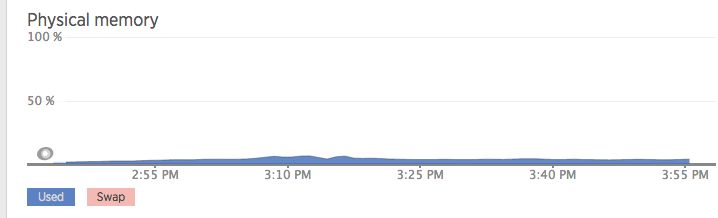 New Relic Memory