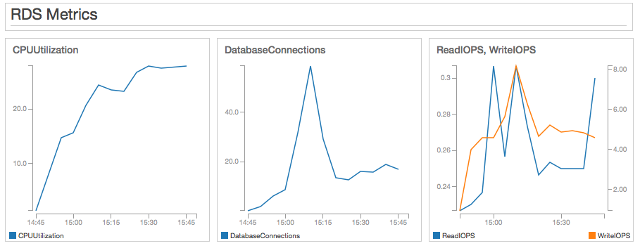 1000 users RDS