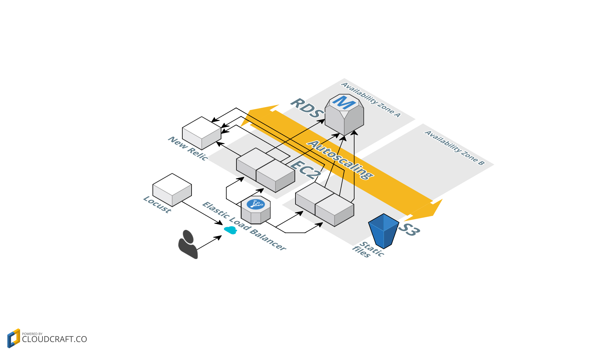 WordPress architecture