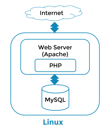 WordPress components