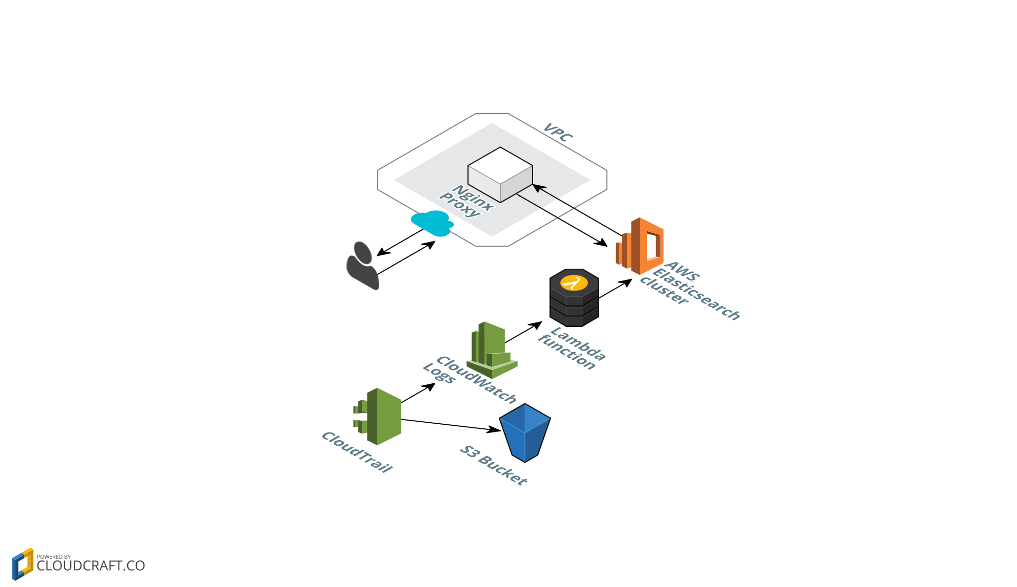 CloudTrail architecture