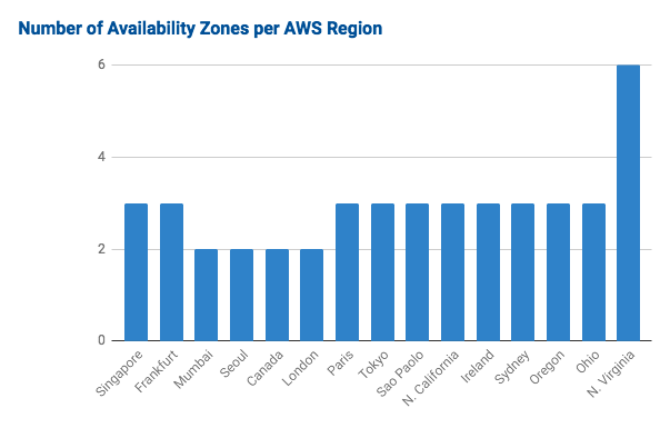 AZ per region