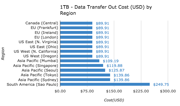 Data Transfer out by region