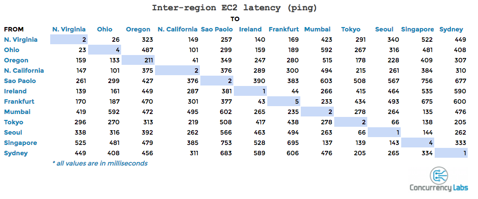 EC2 ping