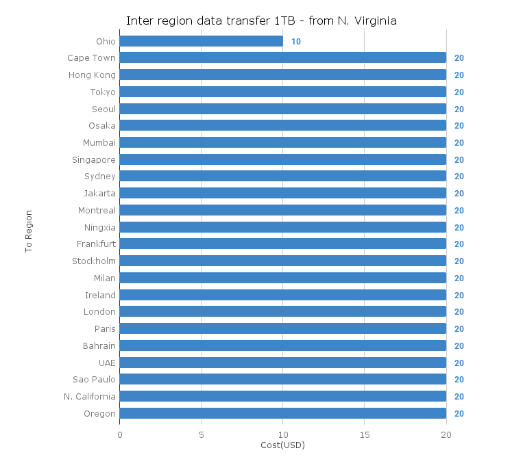 Inter-region data transfer