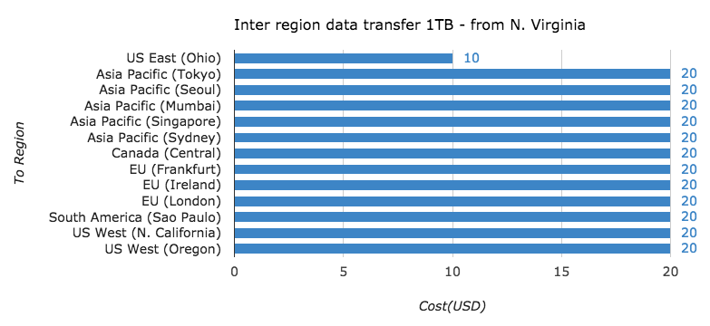 Inter-region data transfer